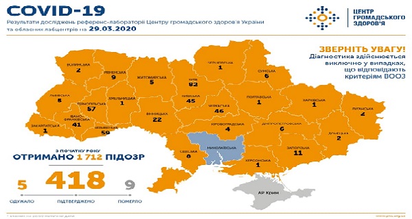 +109 человек за сутки. Количество зараженных коронавирусом в Украине увеличилось до 418