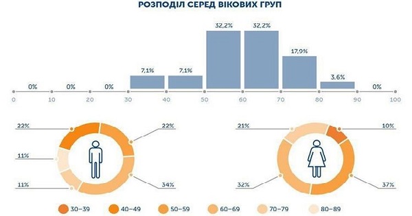 Большинство умерших от Covid-19 украинцев имели проблемы с сердцем и были старше 50 лет - Минздрав