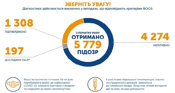 Данные на 5 апреля: число больных с коронавирусом в Украине выросло до 1308, умерли 37 человек