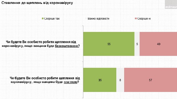 Иммунитет? Не, не слышали. 40% украинцев не хотят вакцинироваться от коронавируса даже бесплатно