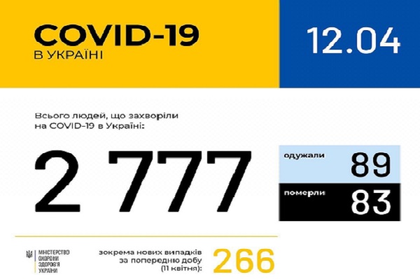 На утро 12 апреля 2020 в Украине уже 2777 зараженных коронавирусом. За прошлые сутки в стране 10 смертей