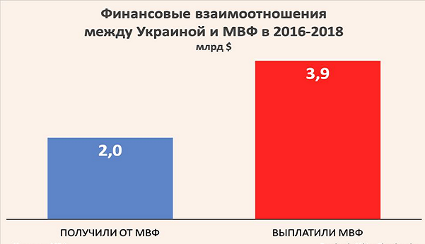 «Не мы их брали»... За три года Украина выплатила МВФ в 2 раза больше, чем получила