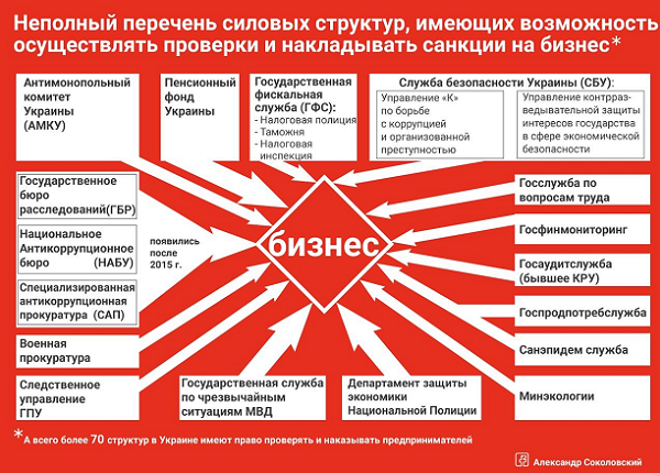 Привет, инвесторы! Более 70 струтур в Украине имеют право "кошмарить" и наказывать предпринимателей!