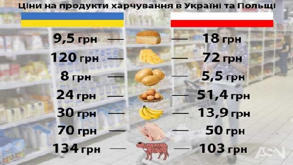 Продовольственный заговор. Почему продукты - хлеб, сахар, масло и пр. в Украине дороже, чем в Польше?