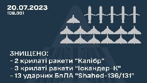 Сегодняшней ночью Воздушные Силы Украины сбили 18 воздушных целей (5 крылатых ракет и 13 "Шахедов")