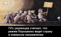 73% украинцев считают, что режим Порошенко ведет Украину в неверном направлении — опрос