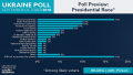 Тимошенко и «Батькивщина» имеют наибольшую поддержку накануне выборов — опрос IRI