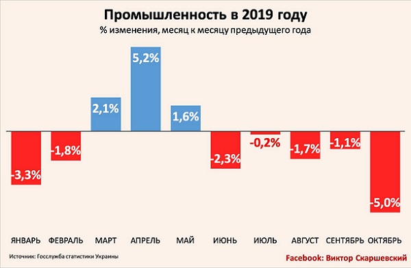 Ускоряется ли что-то в украинской экономике. Да, падение украинской промышленности