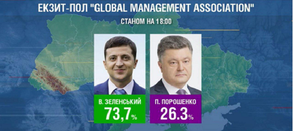 Зеленский 73,7%, Порошенко 26,3%. Данные Всеукраинского экзитпола